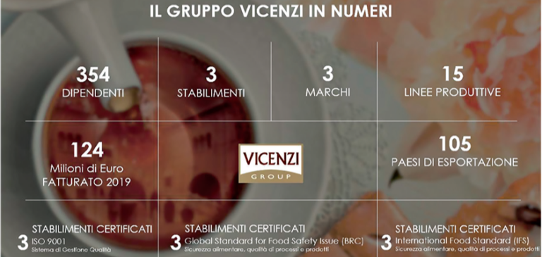 Il Gruppo Vicenzi presenta il Primo Bilancio di Sostenibilità