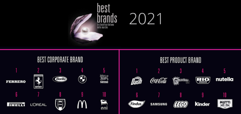 Ferrero e Barilla tra i Best Brands 2021. A Ferrero il podio per la quinta volta in 6 anni