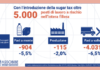 A CIBUS si parla degli effetti della sugar tax sulle filiere beverage e agroalimentare
