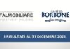 Positivi i risultati 2021 di Italmobiliare SpA. I ricavi di Caffè Borbone a +15%