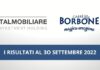 Caffè Borbone chiude il 3° trimestre 2022 con fatturato in crescita