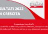 Il Gruppo COIND chiude il 2022 con fatturato ancora in crescita