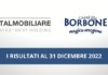 Italmobiliare SpA chiude il 2022 con +18%, Caffè Borbone con +4%
