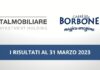 Italmobiliare SpA: trimestrale in crescita trainata da Caffè Borbone